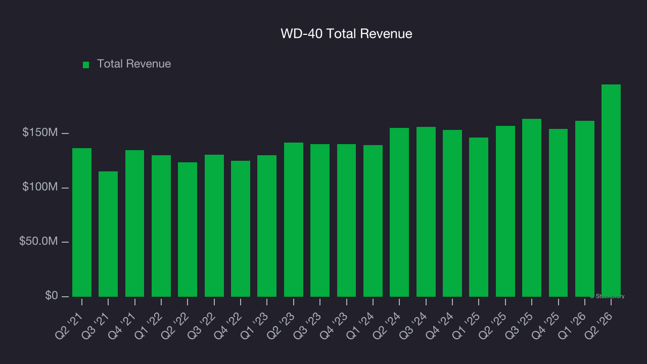 WD-40 Total Revenue