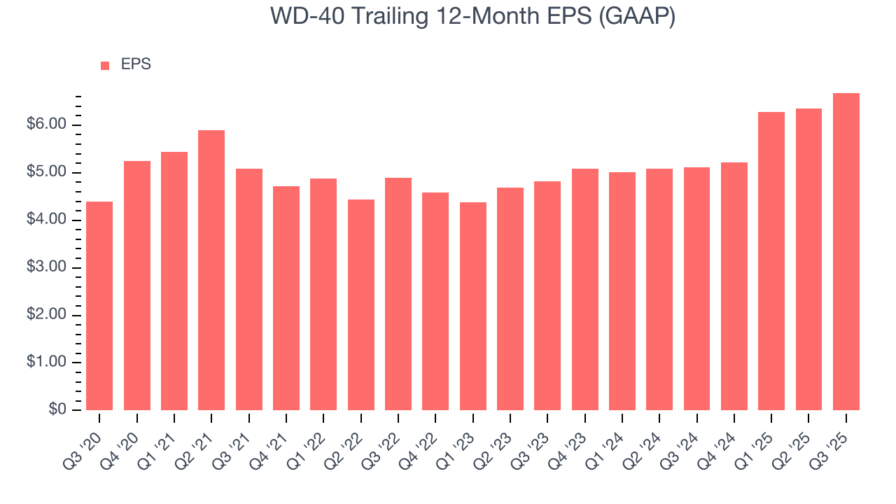 WD-40 Trailing 12-Month EPS (GAAP)