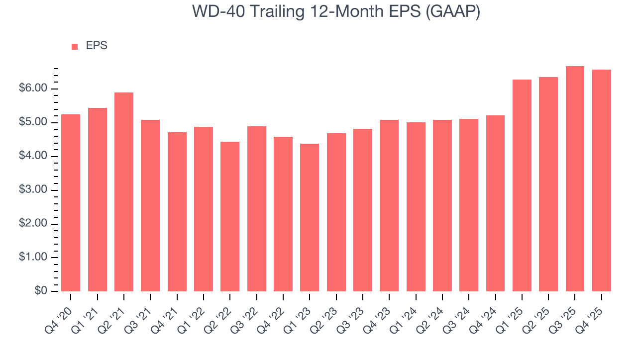 WD-40 Trailing 12-Month EPS (GAAP)
