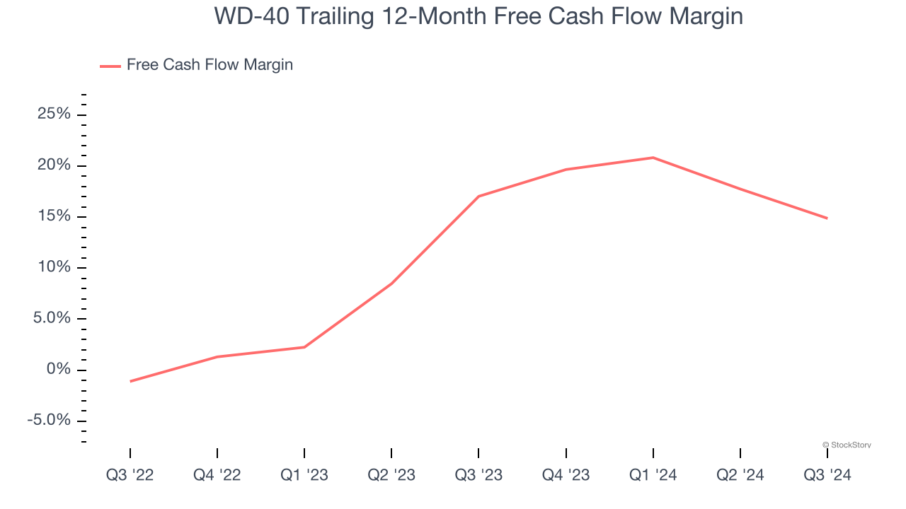 WD-40 Trailing 12-Month Free Cash Flow Margin