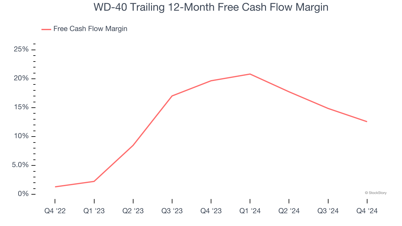 WD-40 Trailing 12-Month Free Cash Flow Margin