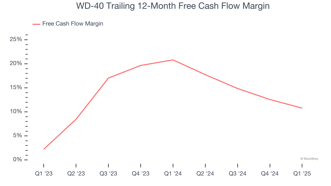 WD-40 Trailing 12-Month Free Cash Flow Margin