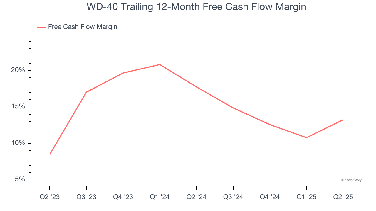 WD-40 Trailing 12-Month Free Cash Flow Margin