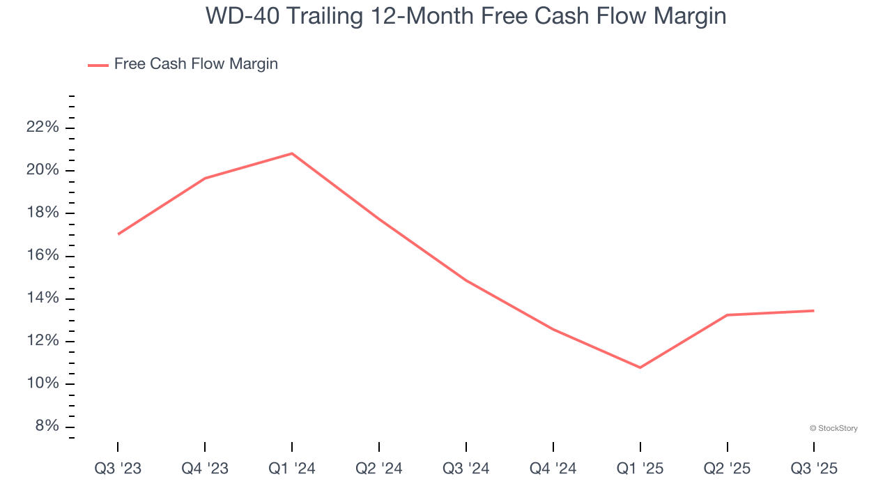 WD-40 Trailing 12-Month Free Cash Flow Margin