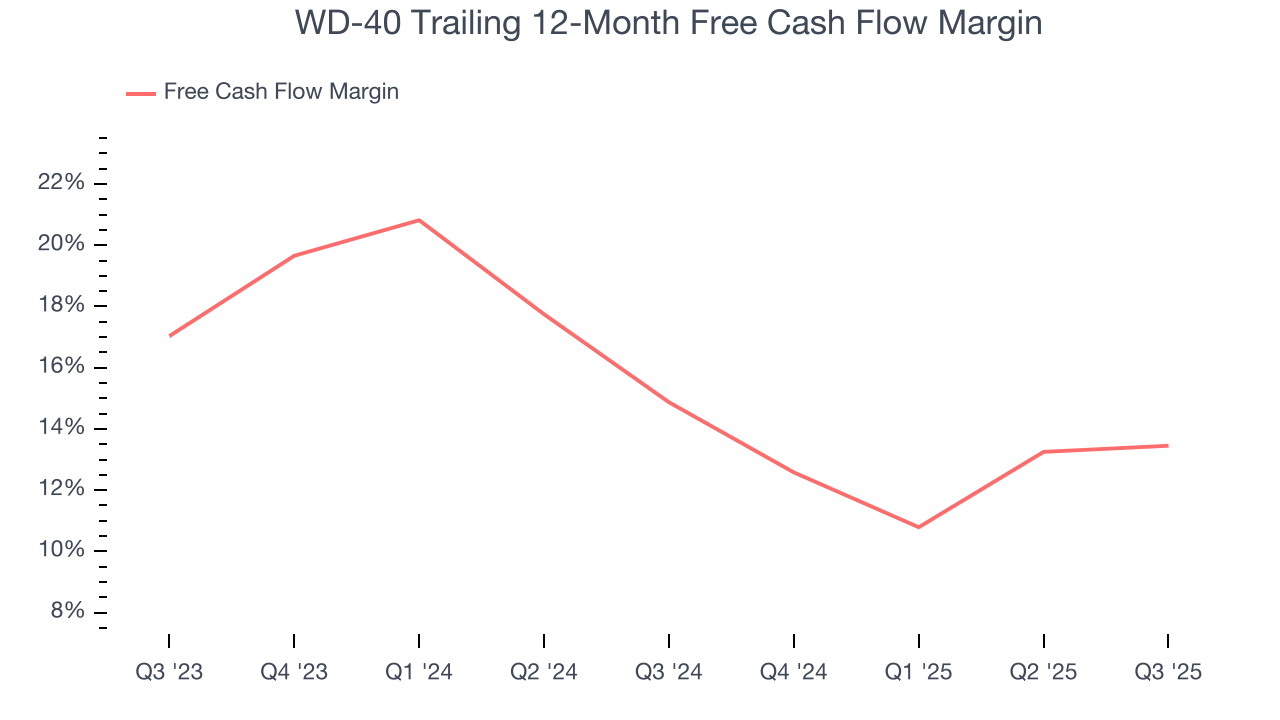 WD-40 Trailing 12-Month Free Cash Flow Margin