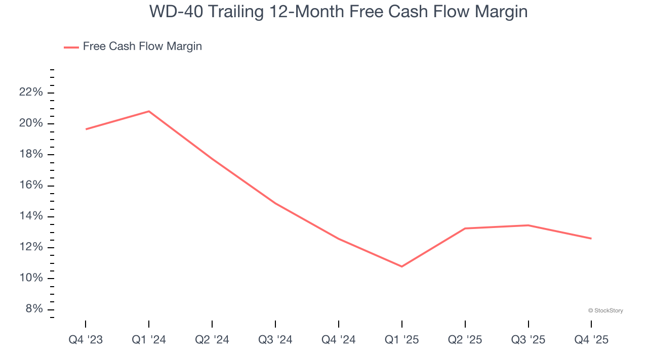 WD-40 Trailing 12-Month Free Cash Flow Margin