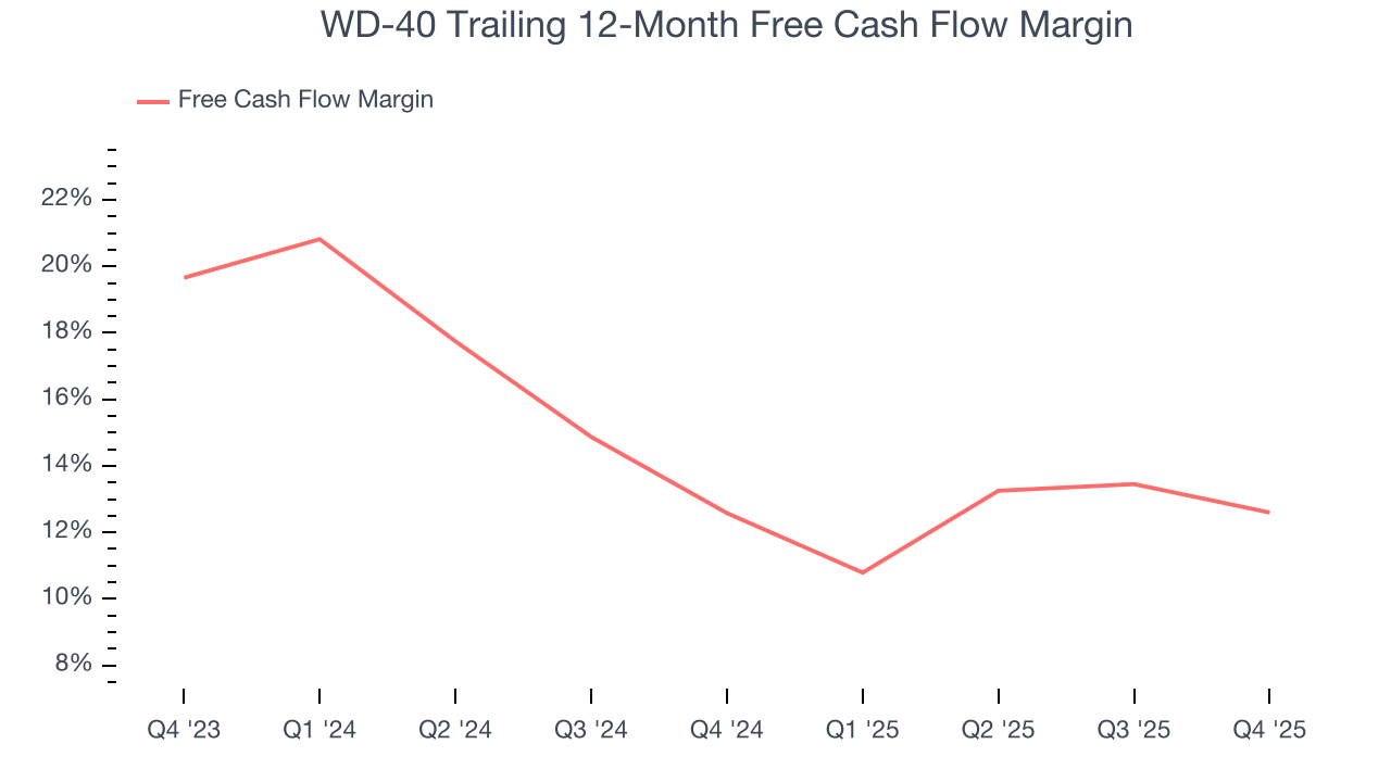 WD-40 Trailing 12-Month Free Cash Flow Margin