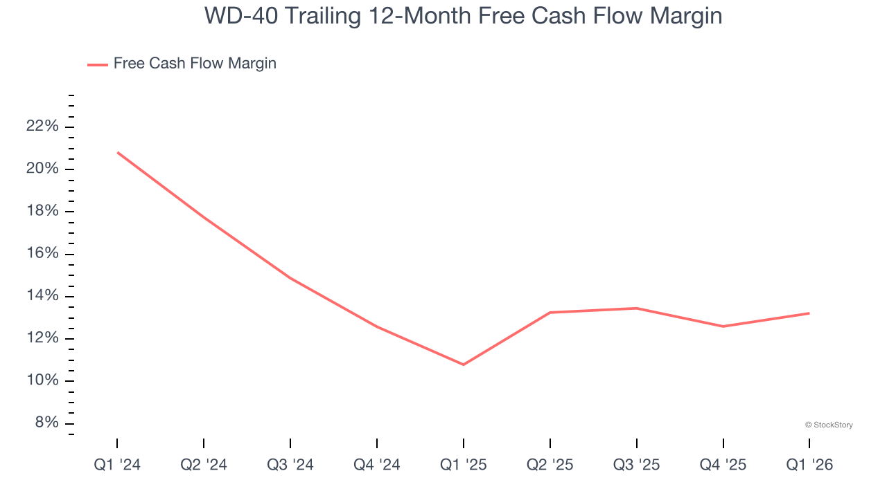WD-40 Trailing 12-Month Free Cash Flow Margin