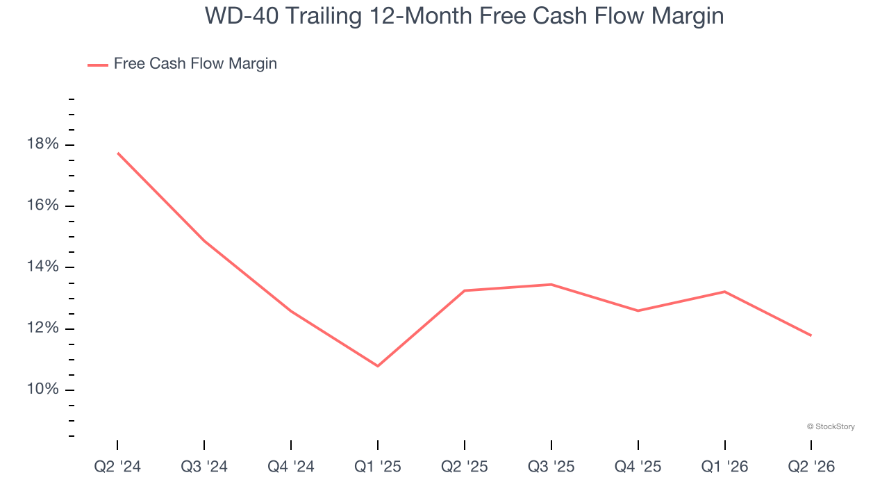 WD-40 Trailing 12-Month Free Cash Flow Margin
