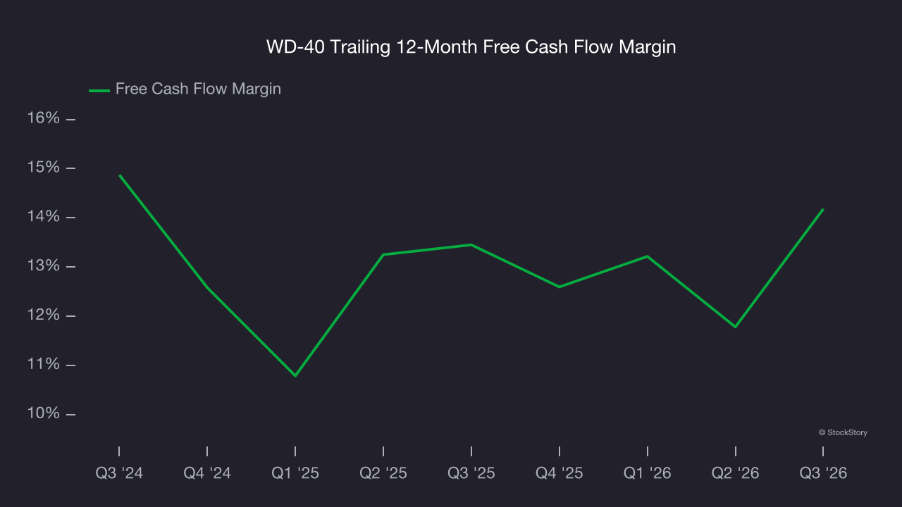 WD-40 Trailing 12-Month Free Cash Flow Margin