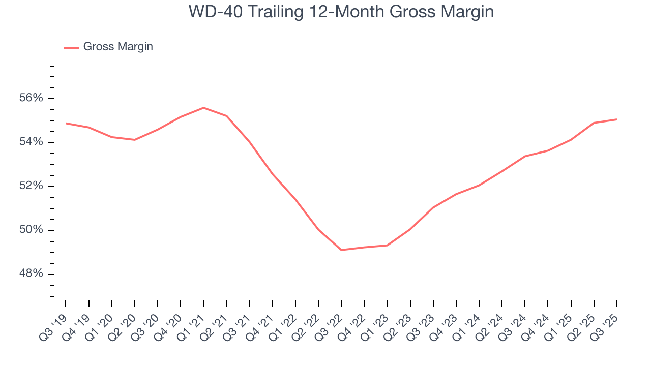 WD-40 Trailing 12-Month Gross Margin