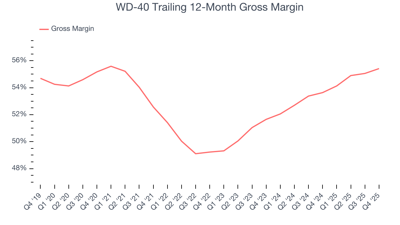 WD-40 Trailing 12-Month Gross Margin