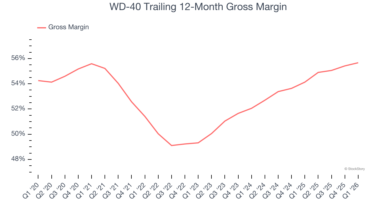 WD-40 Trailing 12-Month Gross Margin
