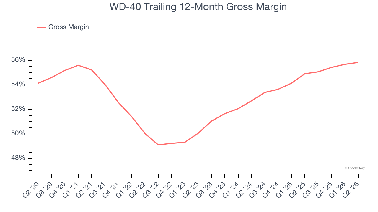WD-40 Trailing 12-Month Gross Margin
