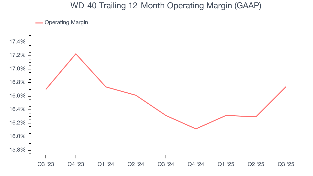 WD-40 Trailing 12-Month Operating Margin (GAAP)