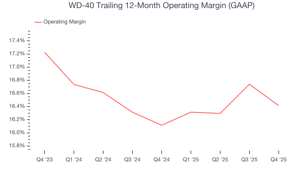 WD-40 Trailing 12-Month Operating Margin (GAAP)
