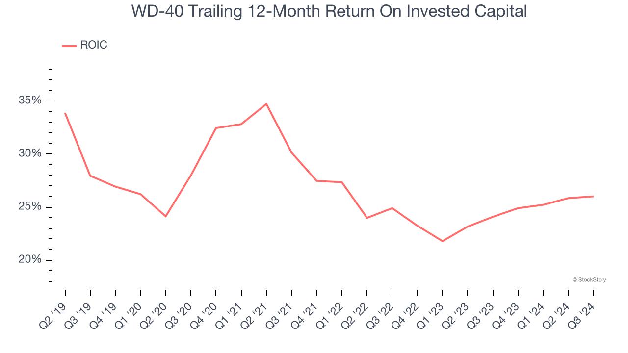 WD-40 Trailing 12-Month Return On Invested Capital