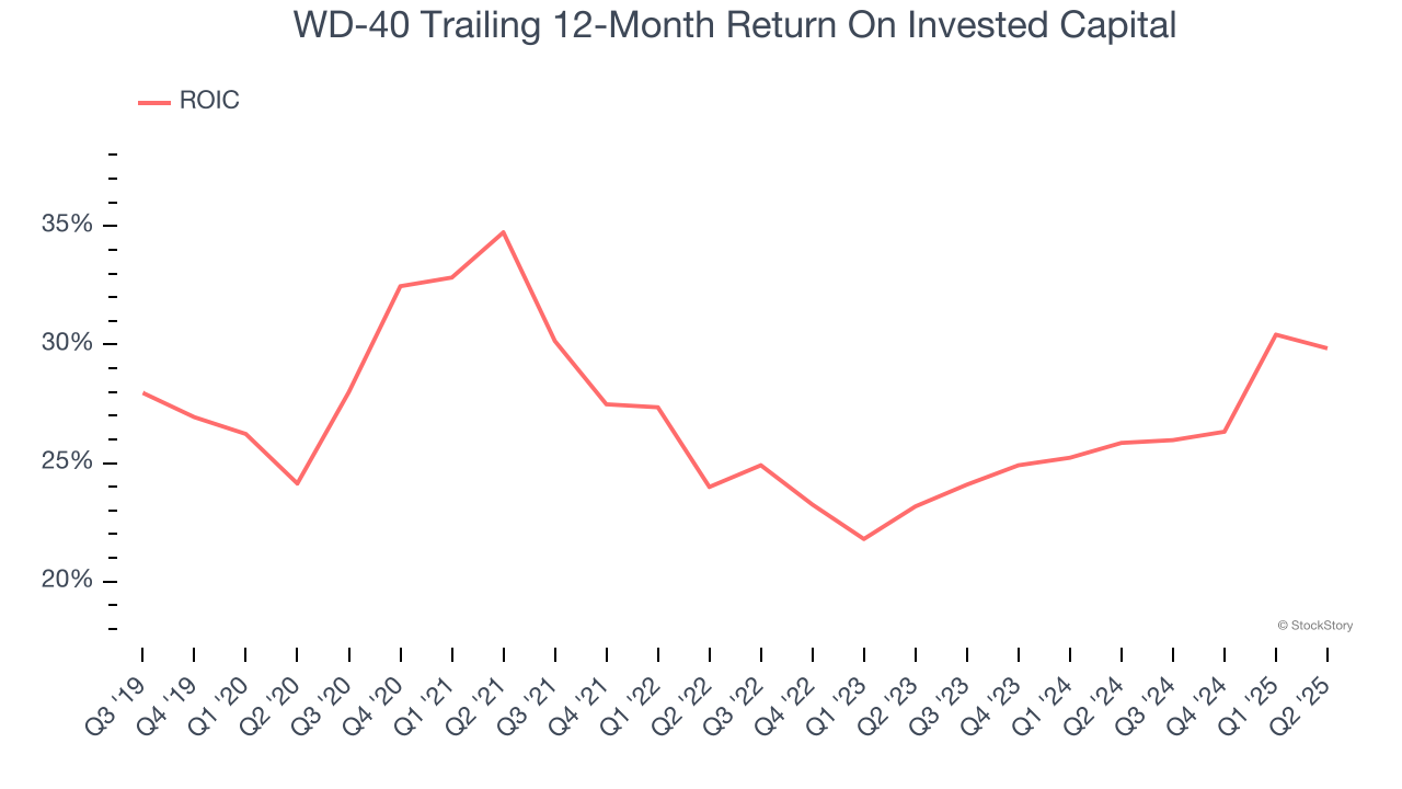 WD-40 Trailing 12-Month Return On Invested Capital