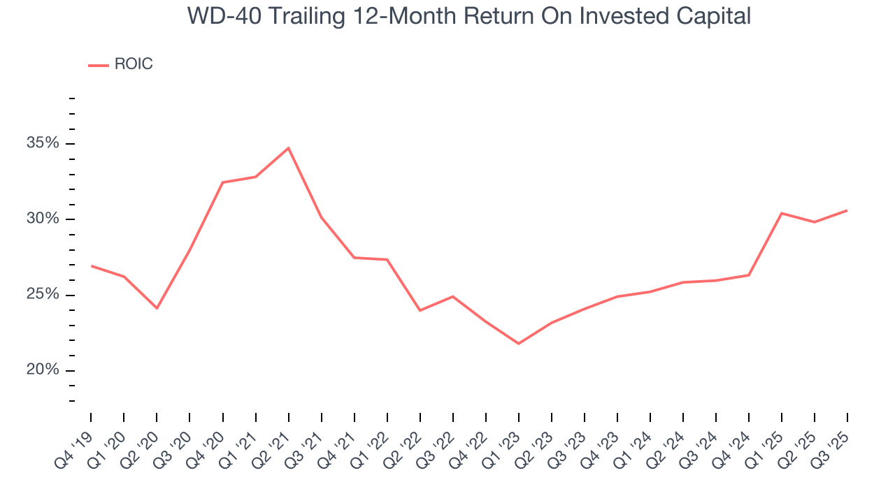 WD-40 Trailing 12-Month Return On Invested Capital