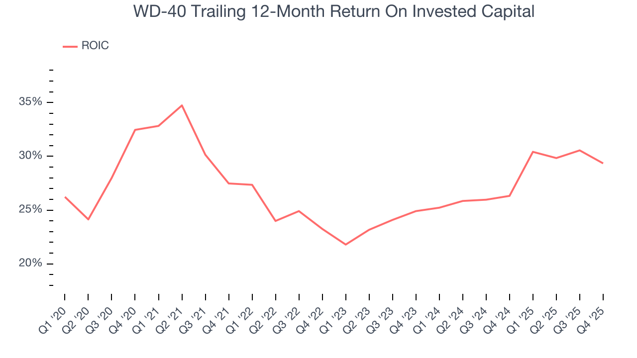 WD-40 Trailing 12-Month Return On Invested Capital