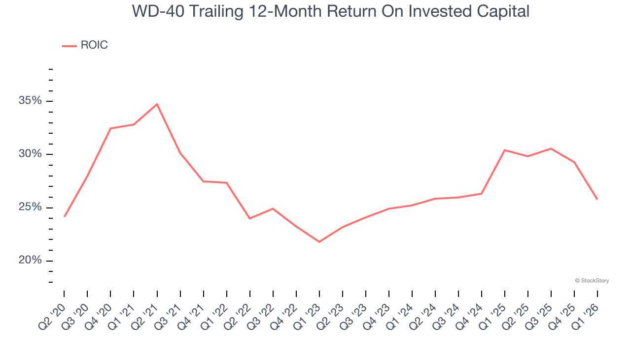 WD-40 Trailing 12-Month Return On Invested Capital