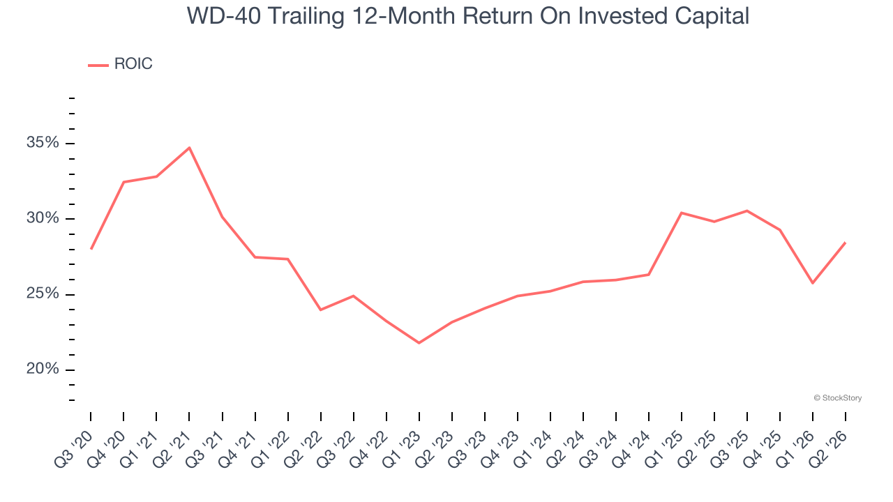 WD-40 Trailing 12-Month Return On Invested Capital