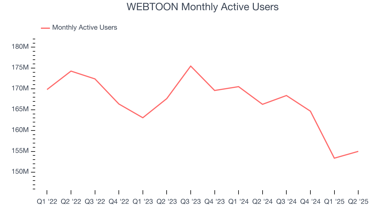 WEBTOON Monthly Active Users