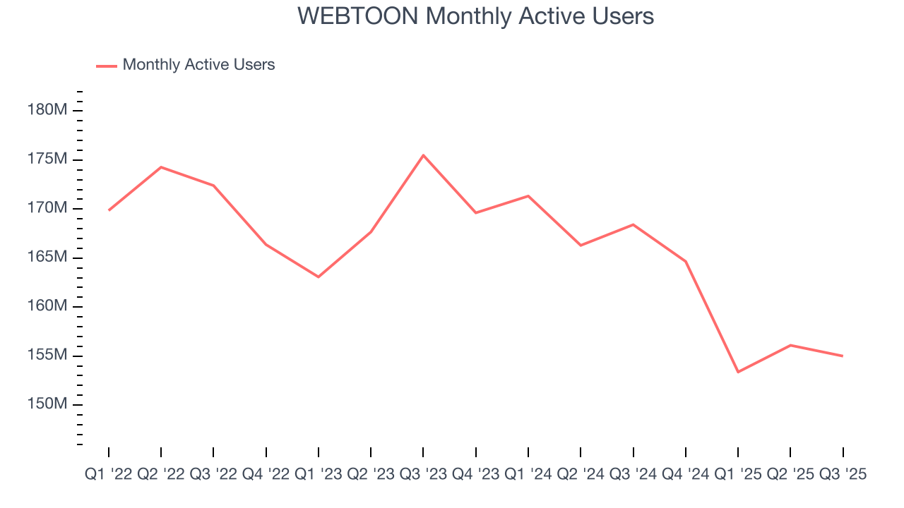 WEBTOON Monthly Active Users