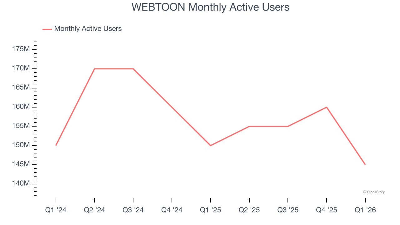 WEBTOON Monthly Active Users