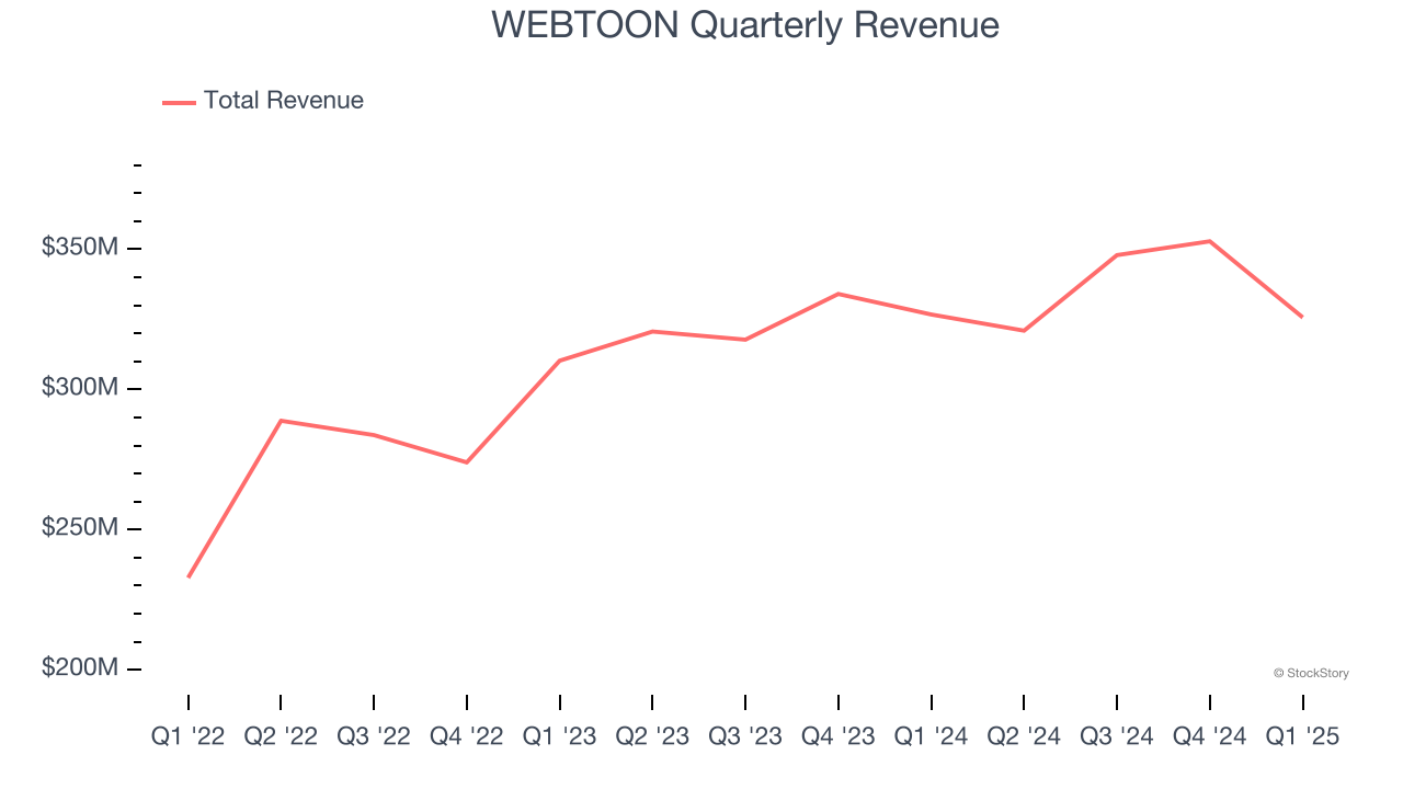 WEBTOON Quarterly Revenue