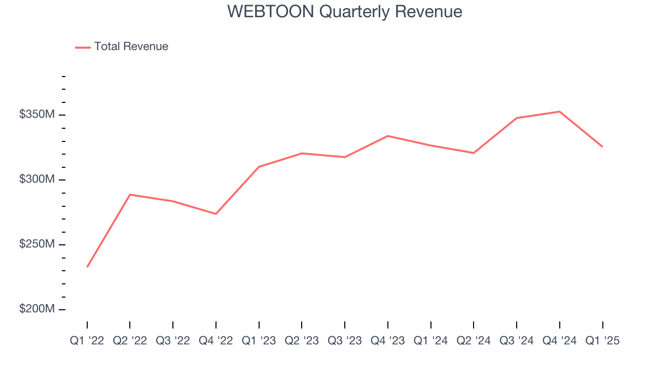 WEBTOON Quarterly Revenue