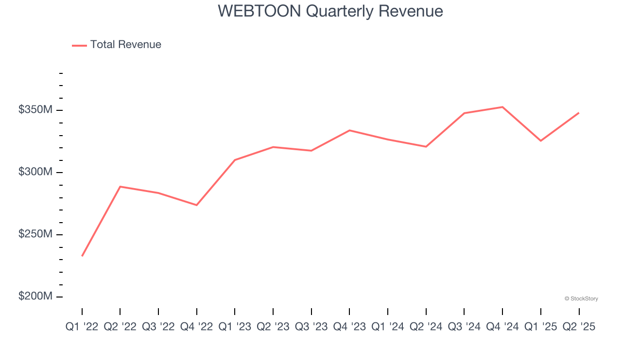 WEBTOON Quarterly Revenue