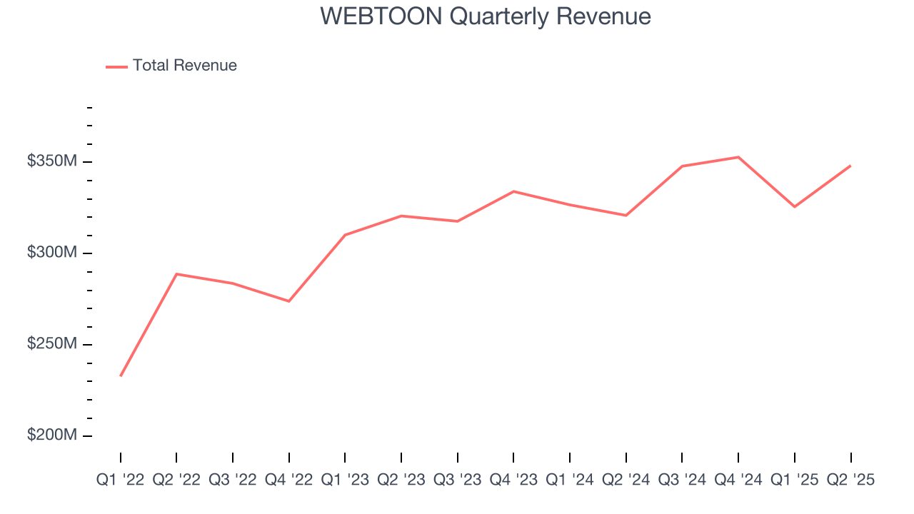 WEBTOON Quarterly Revenue