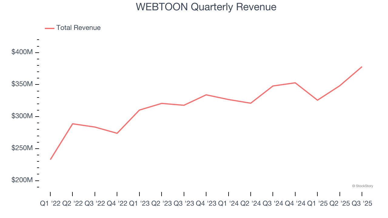 WEBTOON Quarterly Revenue
