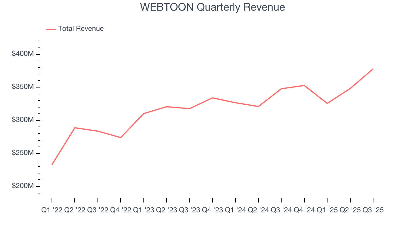 WEBTOON Quarterly Revenue