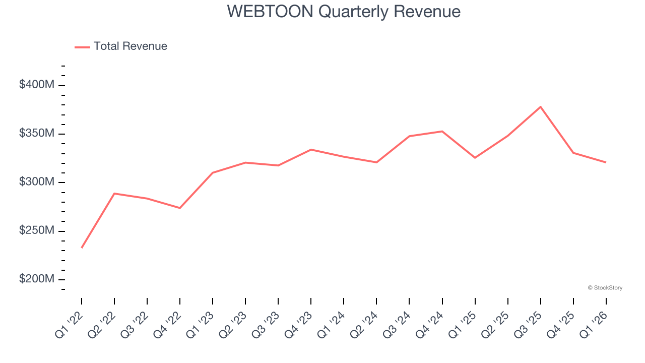 WEBTOON Quarterly Revenue