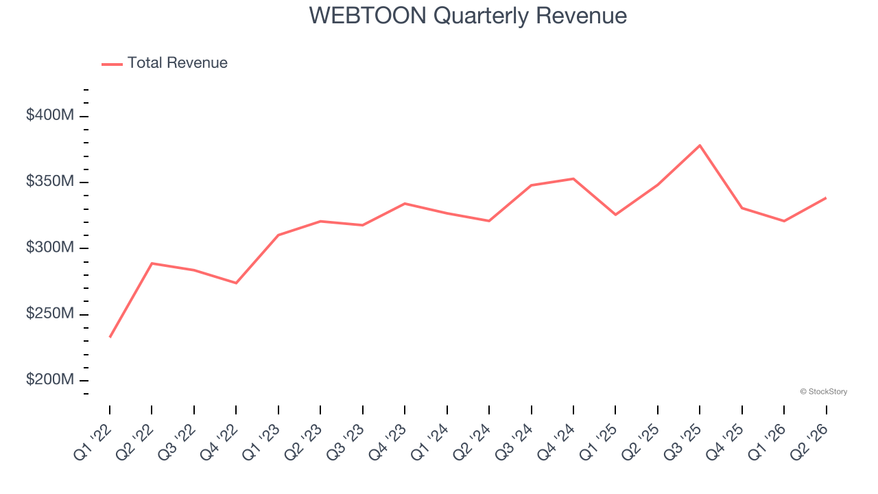 WEBTOON Quarterly Revenue