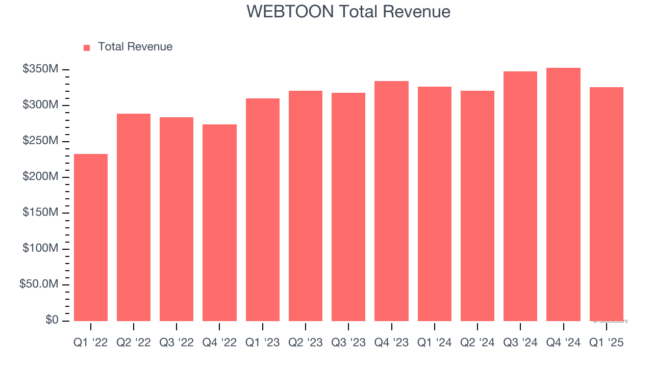 WEBTOON Total Revenue