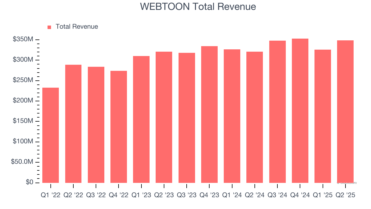 WEBTOON Total Revenue