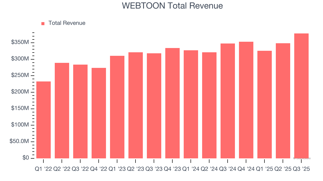 WEBTOON Total Revenue