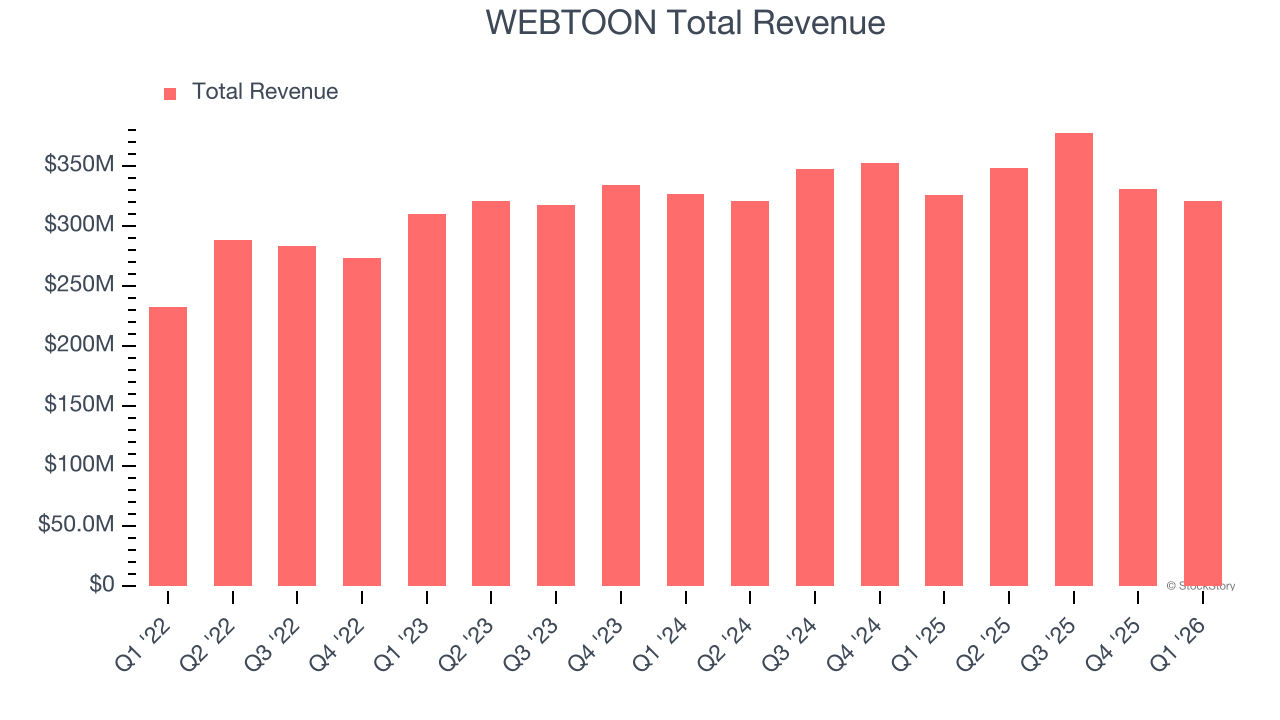 WEBTOON Total Revenue