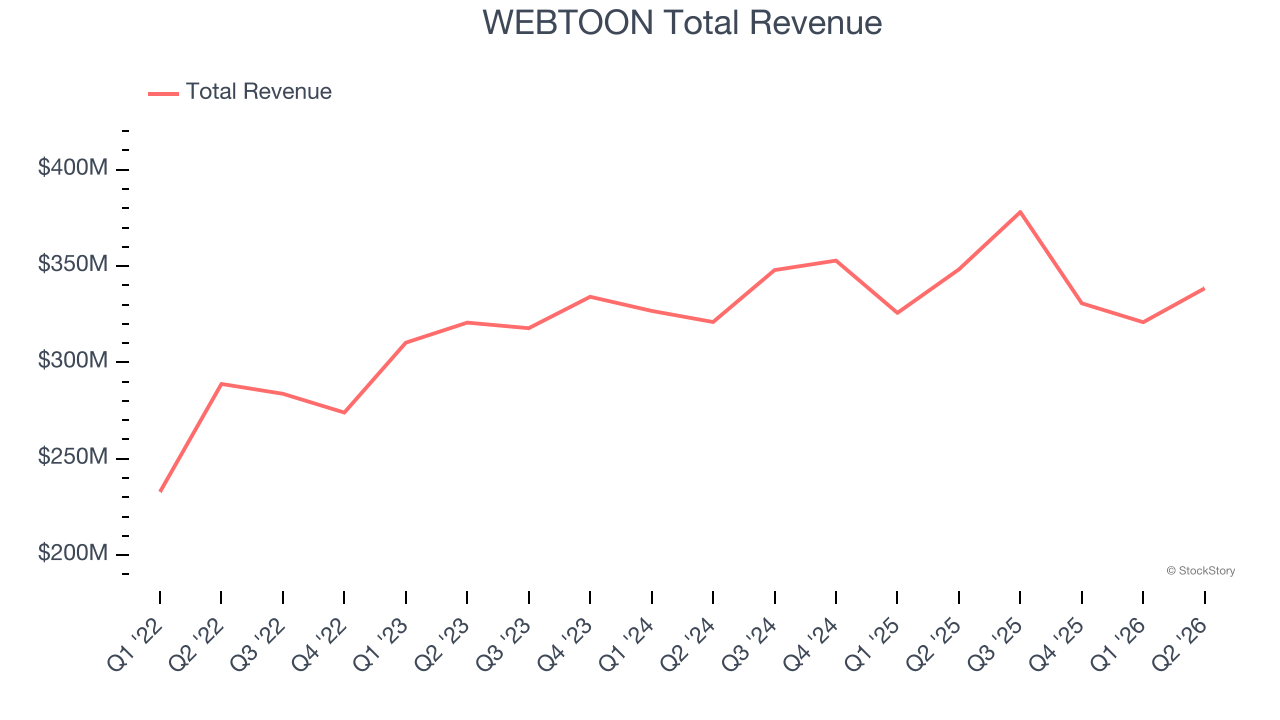 WEBTOON Total Revenue