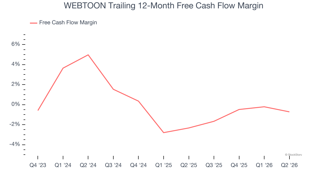 WEBTOON Trailing 12-Month Free Cash Flow Margin