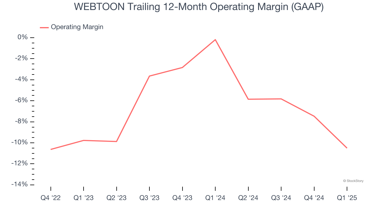 WEBTOON Trailing 12-Month Operating Margin (GAAP)