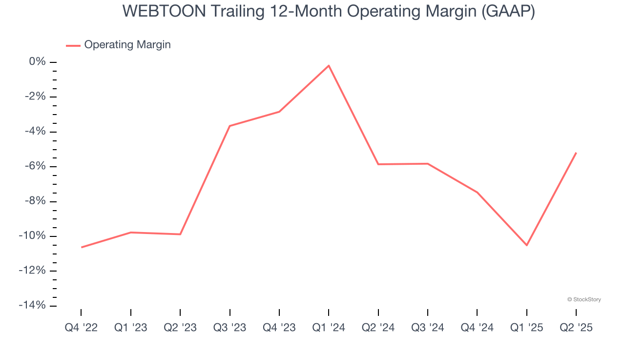 WEBTOON Trailing 12-Month Operating Margin (GAAP)