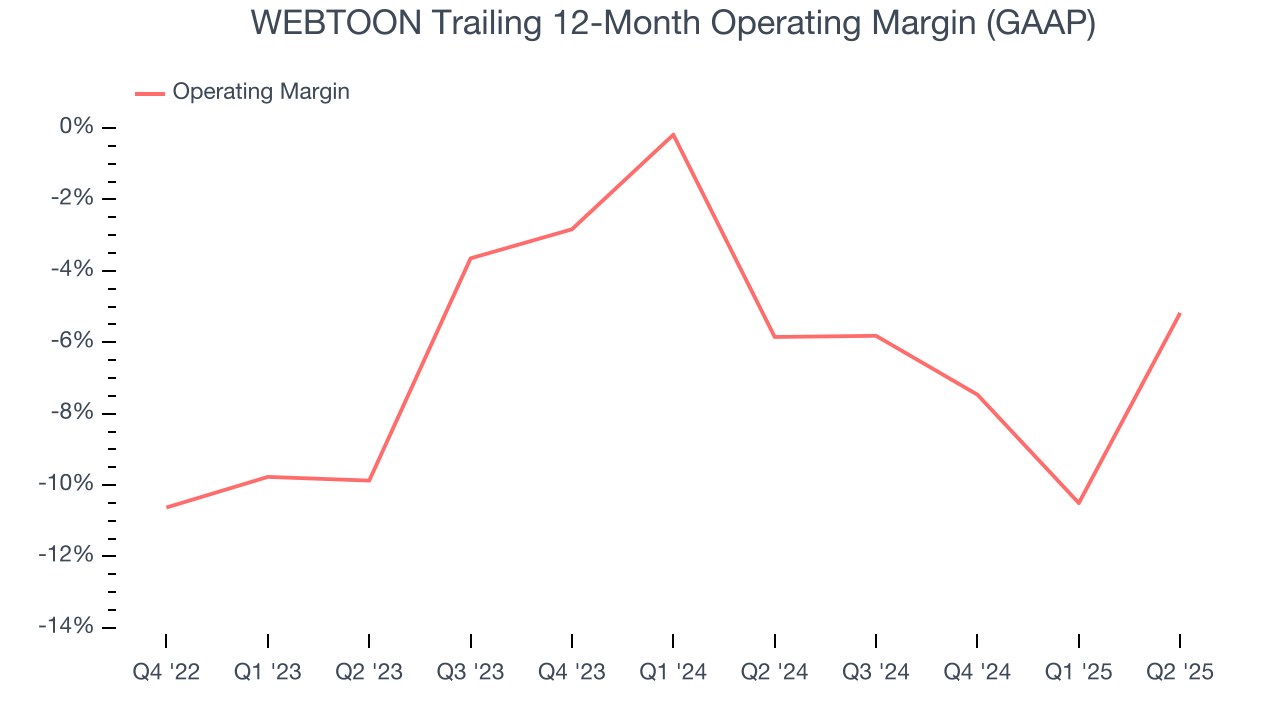 WEBTOON Trailing 12-Month Operating Margin (GAAP)