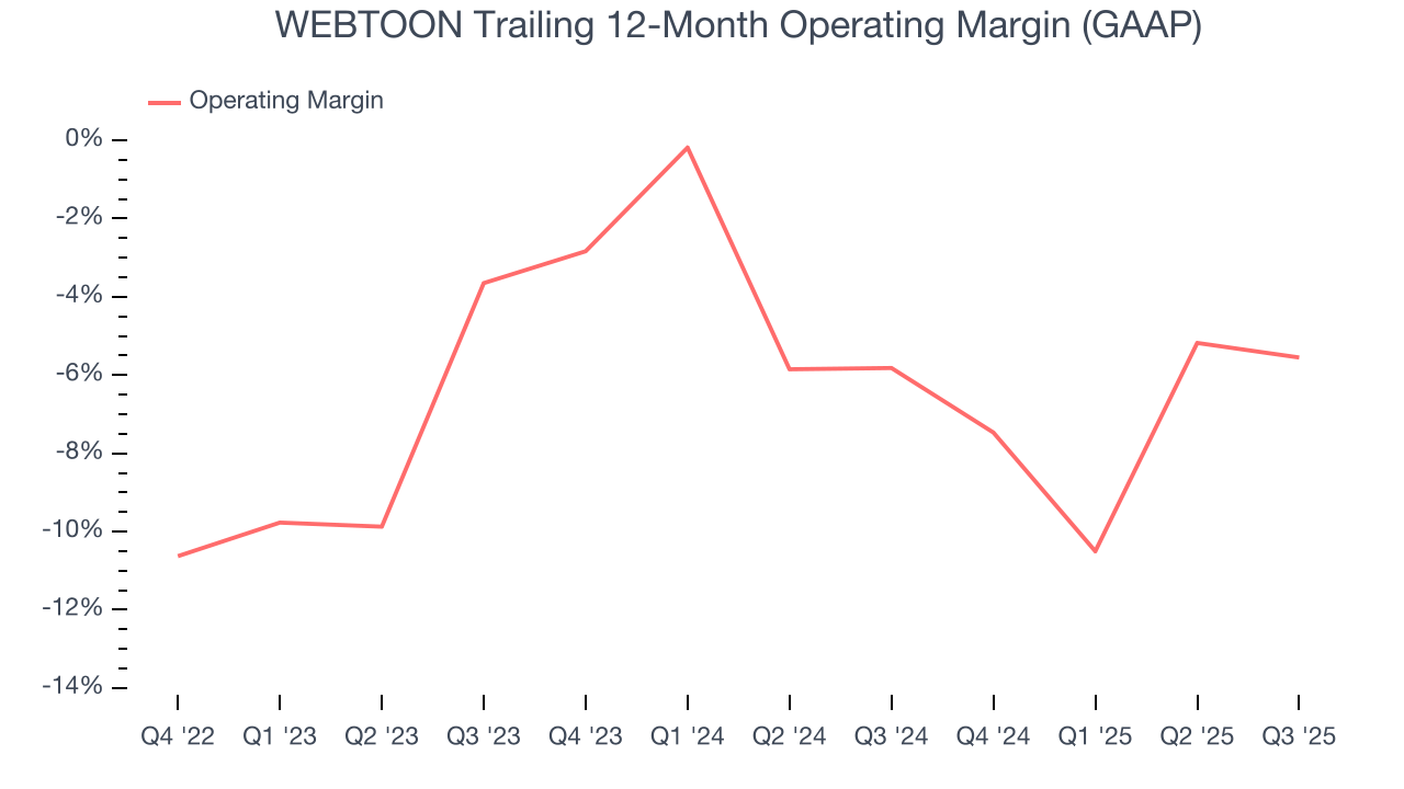 WEBTOON Trailing 12-Month Operating Margin (GAAP)
