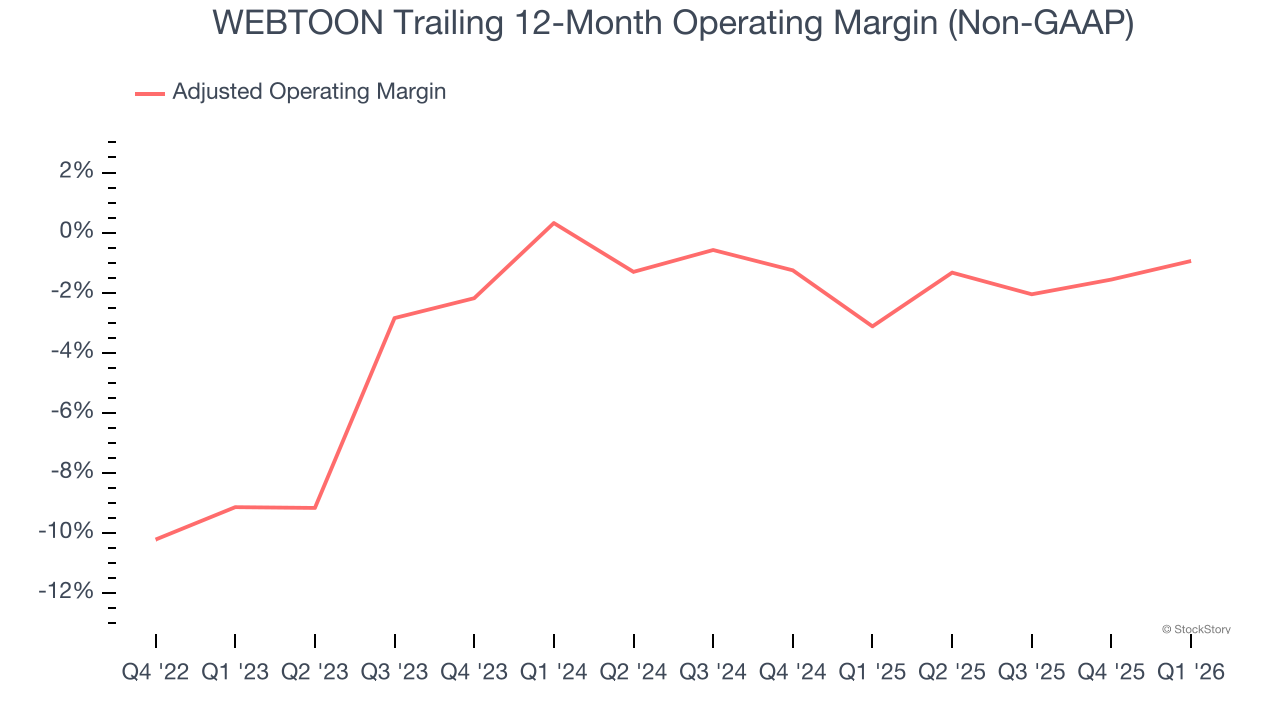 WEBTOON Trailing 12-Month Operating Margin (Non-GAAP)
