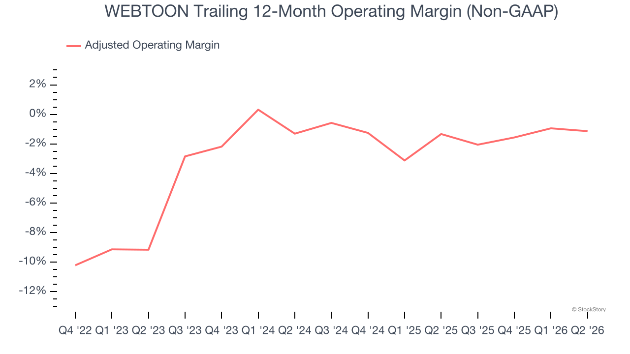 WEBTOON Trailing 12-Month Operating Margin (Non-GAAP)
