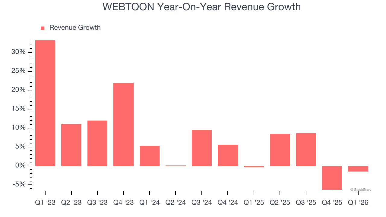 WEBTOON Year-On-Year Revenue Growth